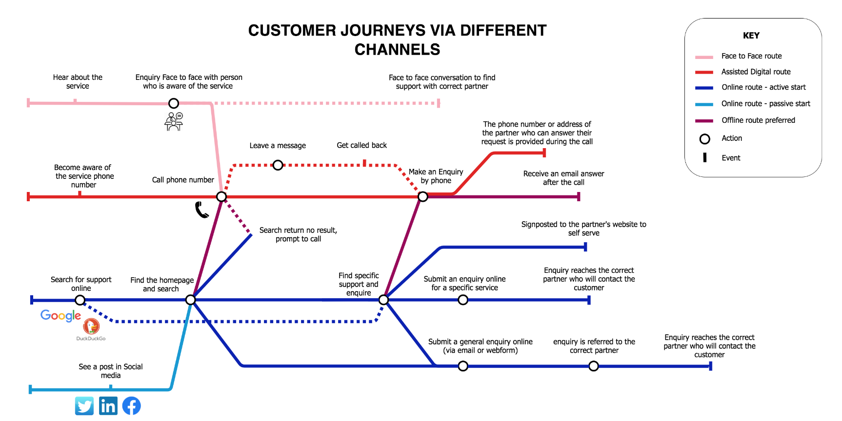 tube map showing how the customer find a service: 1line for face to face one for phone, another online and various outcomes