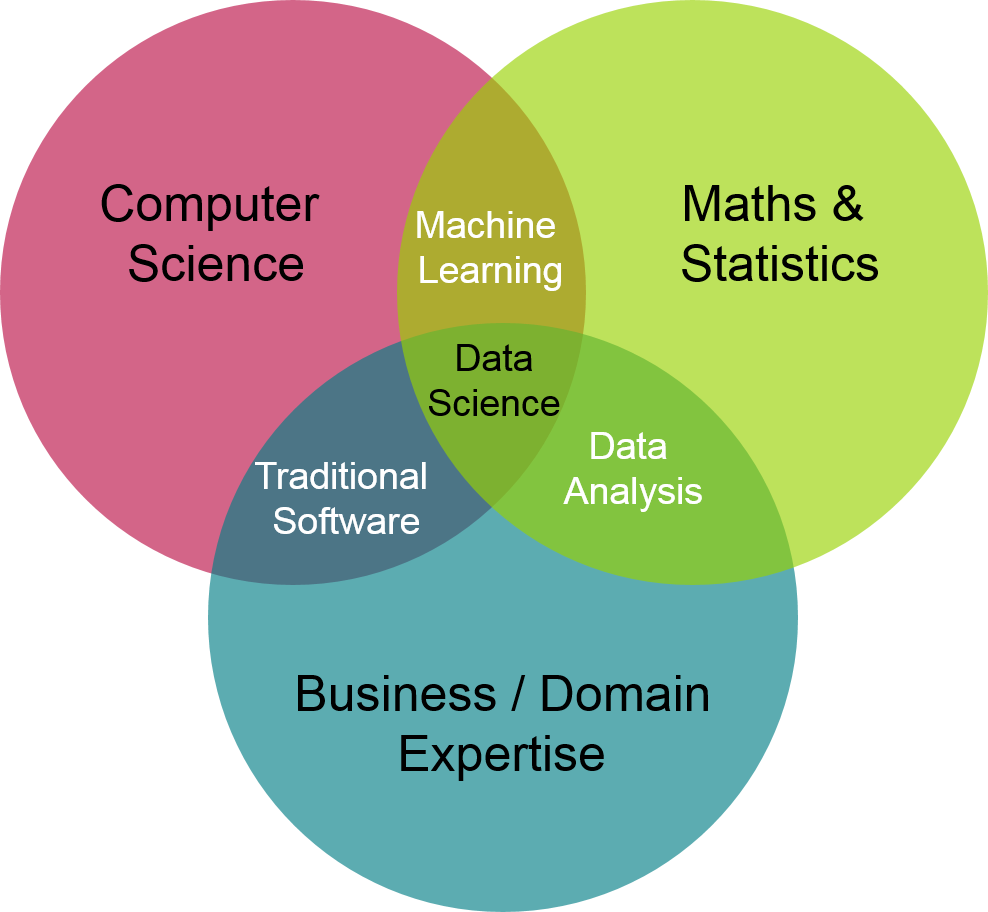 Venn diagram between IT, Maths and Business /Domain expertise to define Data Science at the intersect of the 3