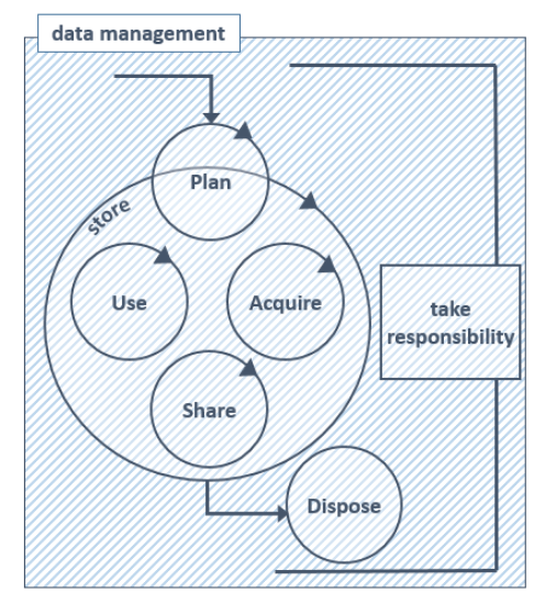 Data management diagram: ‘plan’ then a circle that say ‘store’ with inside acquire, share and use, you go out via ‘dispose’