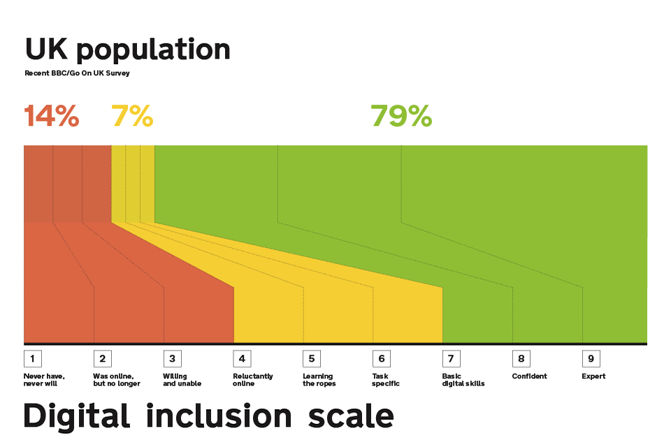 graph showing that 14% of the UK population is below level 4, 7% between 4 and 7 and the rest (79%) are above 7