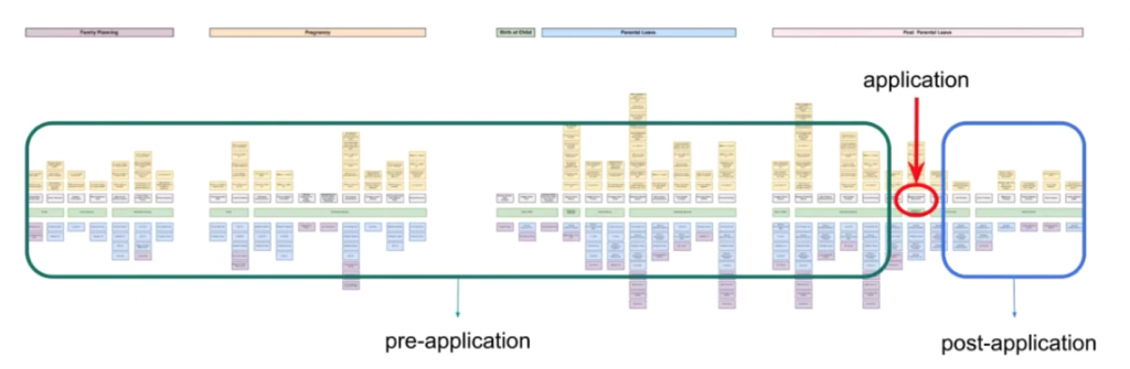 long journey map - showing a big pre application process, a small post application process and in the middle a small area for the application itself