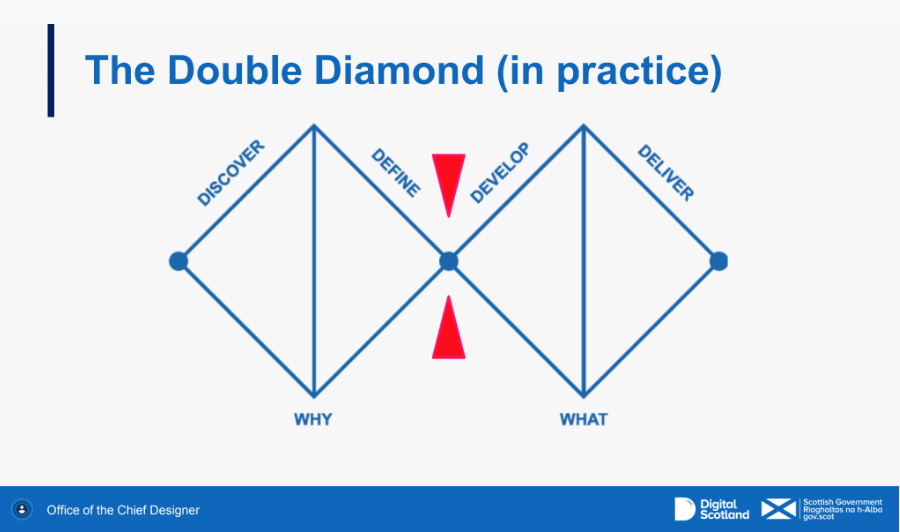 double diamond diagram with discover, and define on the first for the Why and develop & deliver for the What + red arrows