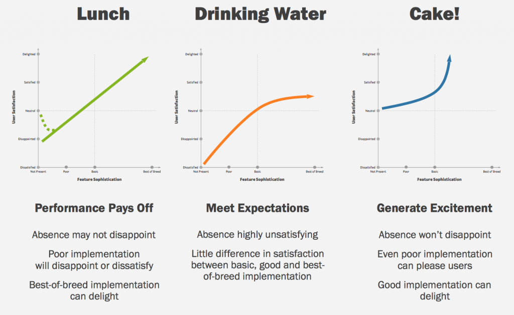 3 diagrams to illustrate performance pays off, meet expectations and generate excitement