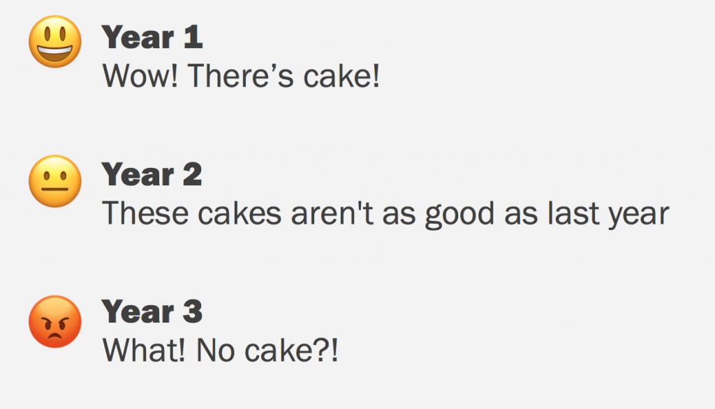 year 1: Wow there's cake. year 2: these cakes aren't that good. Year 3: what no cake?!!!