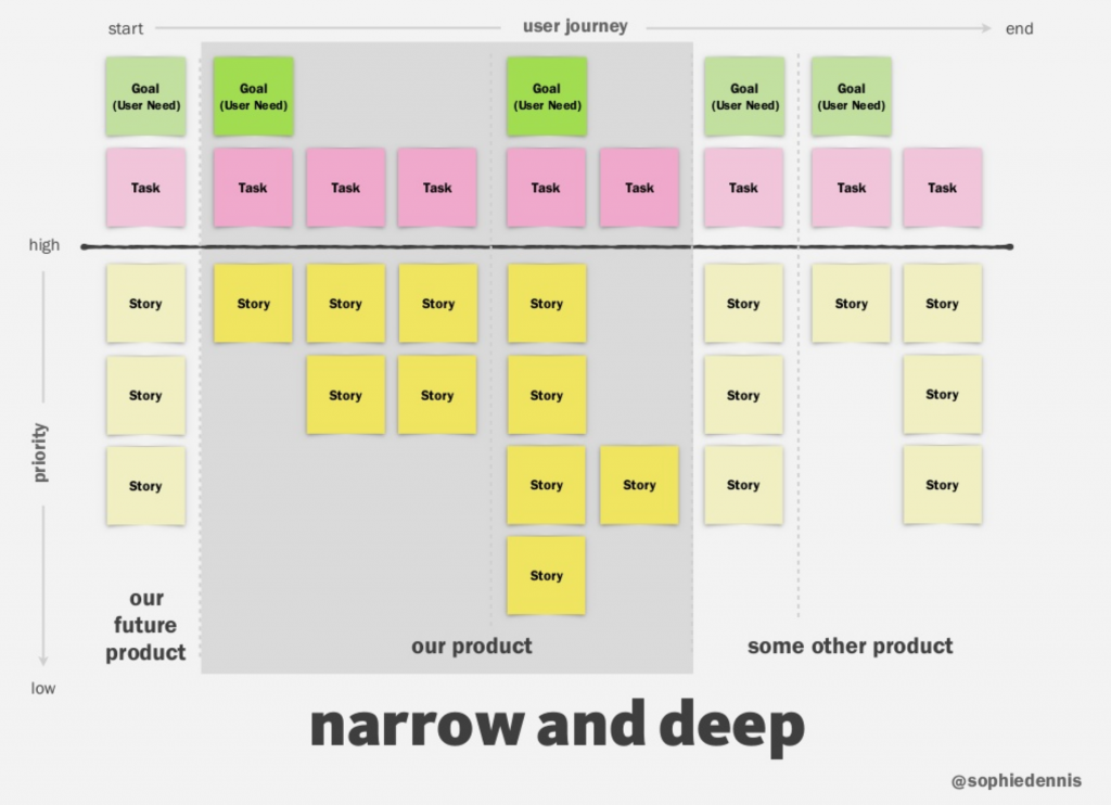 "narrow and deep" diagram from her slides