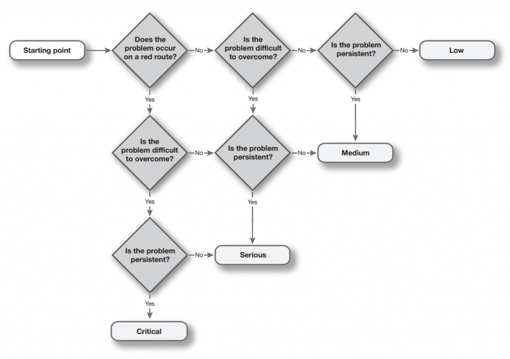 diagram showing how to take the decision