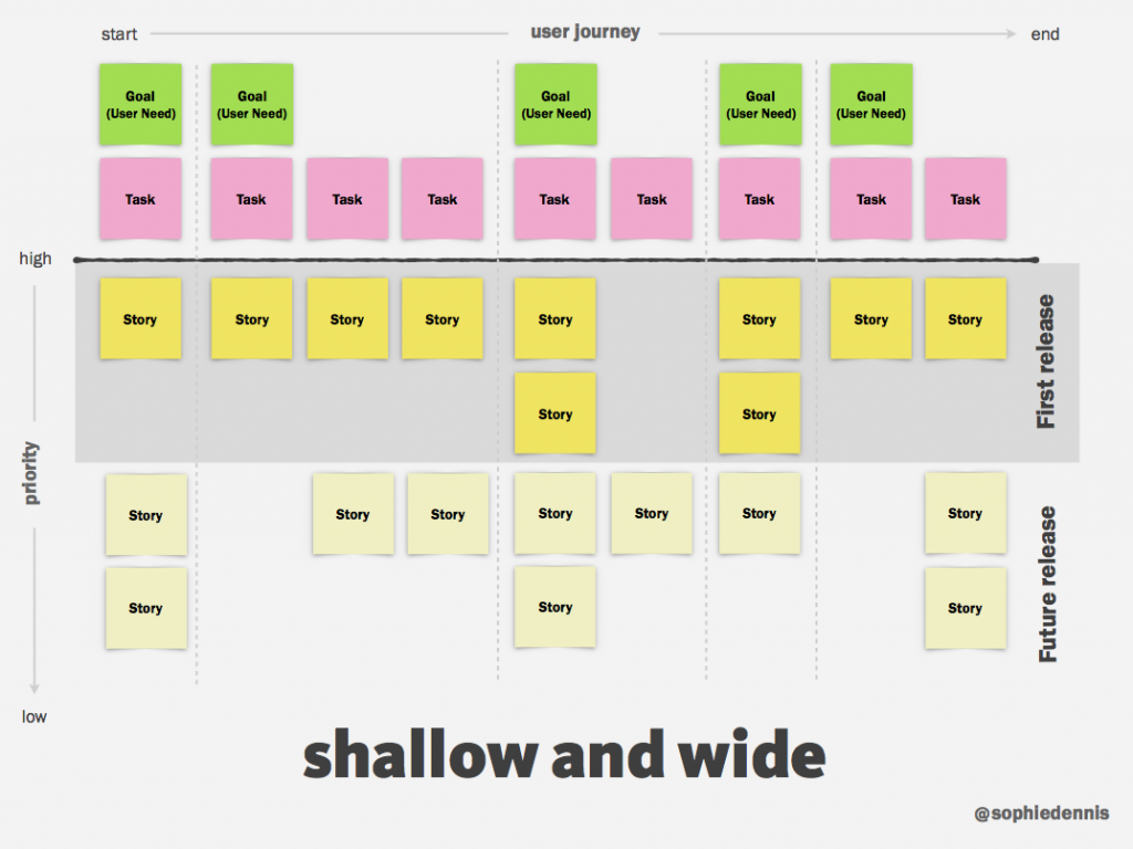 "shallow and wide" diagram from her slides