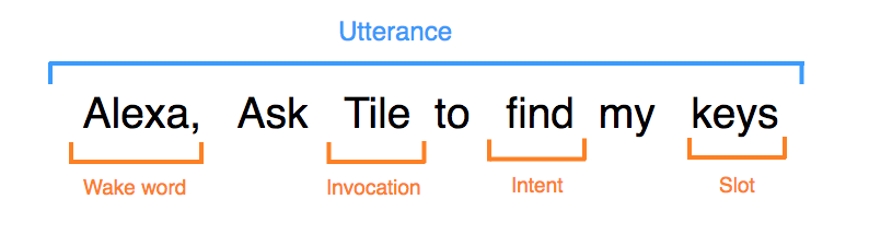 showing a sentence / command and the different parts of this utterance