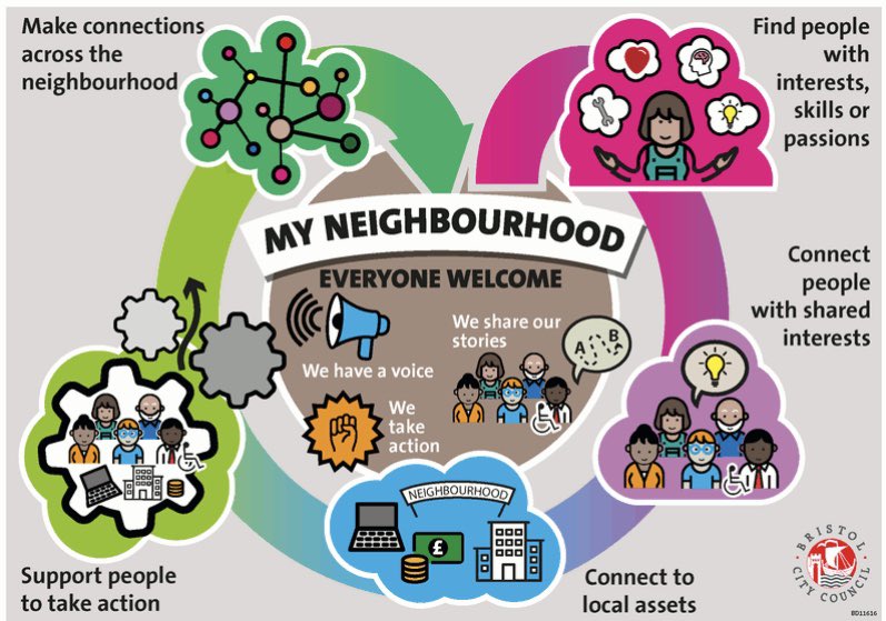 Poster from Bristol City Council showing 'My neighbourhood' make connections across the neighbourhood, support people to take action, connect to local assets, connect people with shared interested, find people with interests, skills or passions.