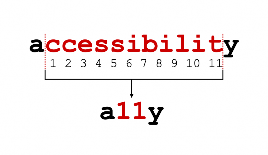 word accessibility with the first and last letter of the word in black and the letters in between in red and numbered. There are 11 letter between the initial 'a' and the last 'y', that's why we say a11y