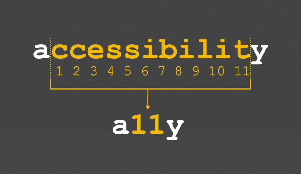 the word accessibility with the first and last letter of the word in white and the letters in between in yellow and numbered. There are 11 letter between the initial 'a' and the last 'y', that's why we say a11y