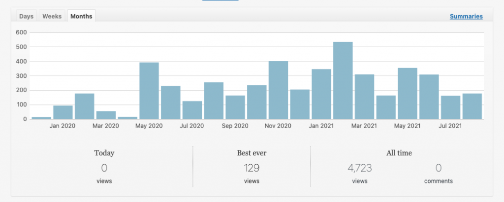 screenshot of a bar graph showing the number of views per month from January 2020 to now. Views can be very low like less than 25 or as high as 500 but more like around 200 per month on average. The total number of views is 4723 for 'all time'