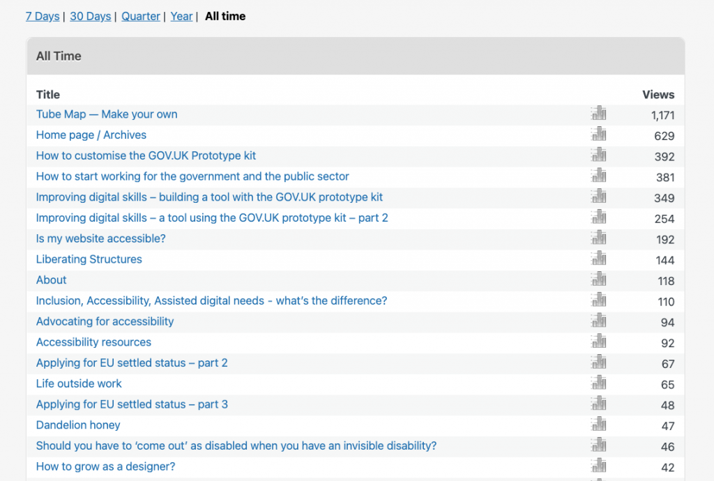 screenshot of the list of titles sort from highest number of views to the smallest. The tube map one is the highest with 1171 views, next is the Homepage with 629, then how to customise the GOVUK prototype with 392 and more title with the lowest being around 40 views.