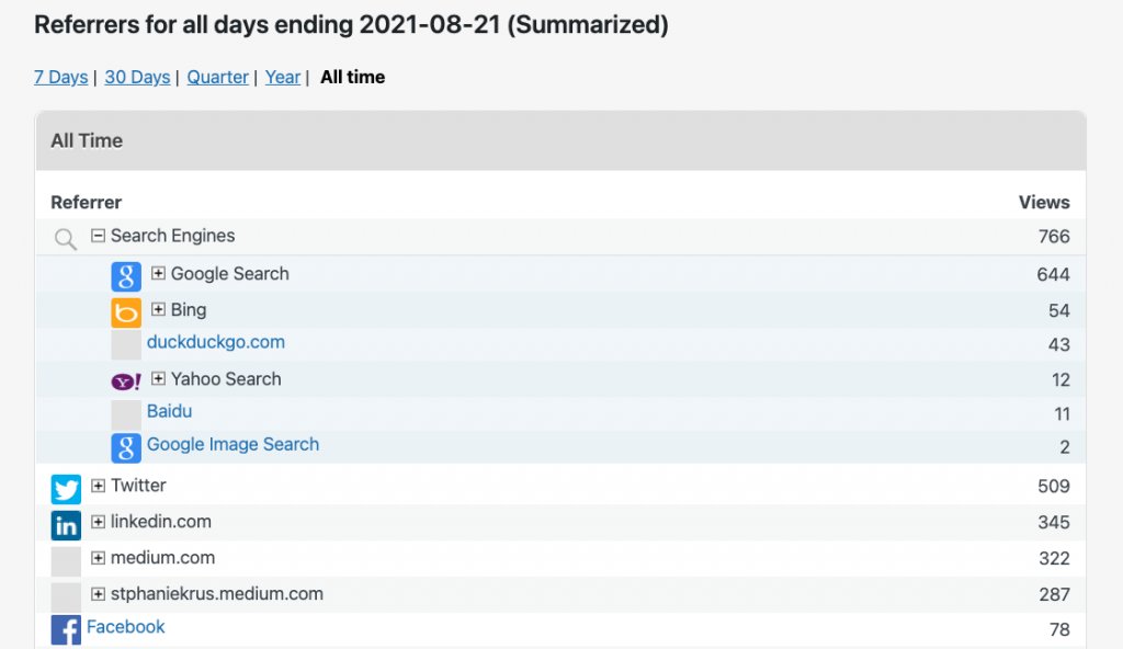 screenshot of the referrers stats since I started the blog. Showing the highest being search engines and a list of them with google a the top with 766 views and then twitter with 509, then linkedIn with 345, then Medium with 322 then my medium account with 287 and Facebook with 78