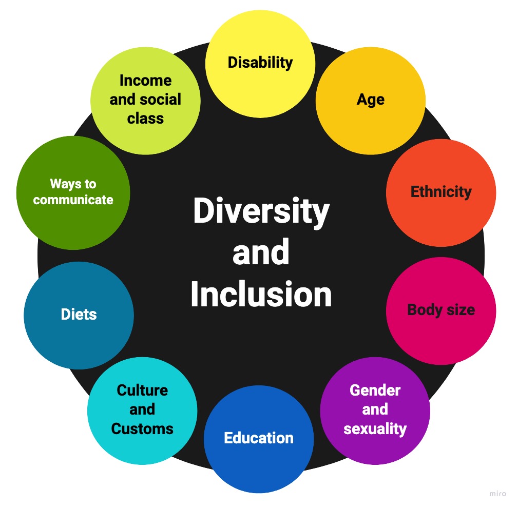 diagram showing diversity and inclusion: gender and sexuality, age, diets, religion, income, culture, size and shape, education, language