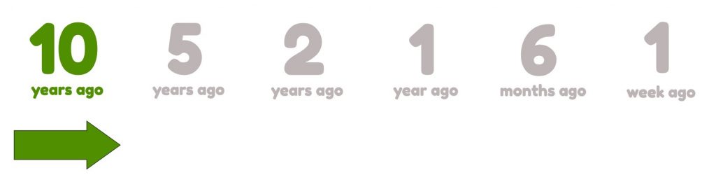 text saying 10 years ago in bright green with an arrow moving forward to texts in light grey saying 5, 2 1 year ago and then 6 weeks ago and 1 week ago