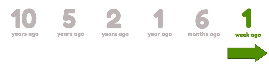 Same image with text saying 10 5, 2 1 year ago and then 6 weeks ago and 1 week ago in light grey but this time it's the 1 week ago that is in bright green with an arrow under it moving forward