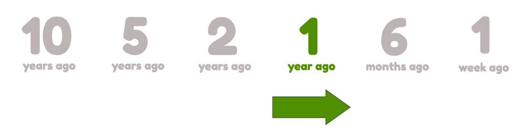 Same image with text saying 10 5, 2 1 year ago and then 6 weeks ago and 1 week ago in light grey but this time it's the 1 year ago that is in bright green with an arrow under it moving forward