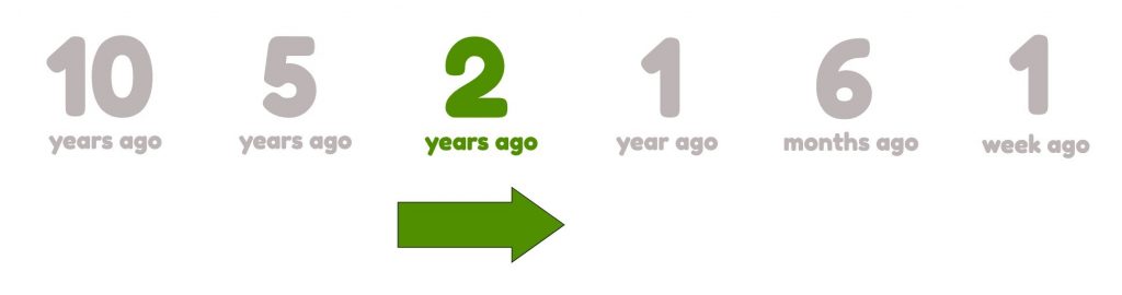 Same image with text saying 10 5, 2 1 year ago and then 6 weeks ago and 1 week ago in light grey but this time it's the 2 years ago that is in bright green with an arrow under it moving forward
