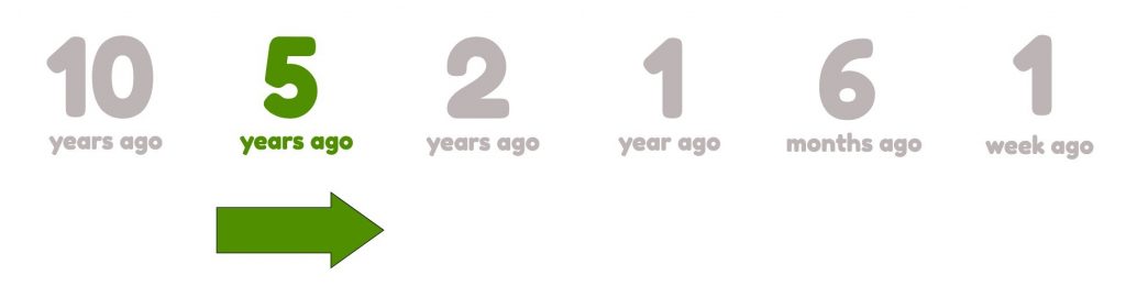 Same image with text saying 10 5, 2 1 year ago and then 6 weeks ago and 1 week ago in light grey but this time it's the 5 years ago that is in bright green with an arrow under it moving forward