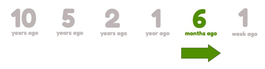 Same image with text saying 10 5, 2 1 year ago and then 6 weeks ago and 1 week ago in light grey but this time it's the 6 months ago that is in bright green with an arrow under it moving forward