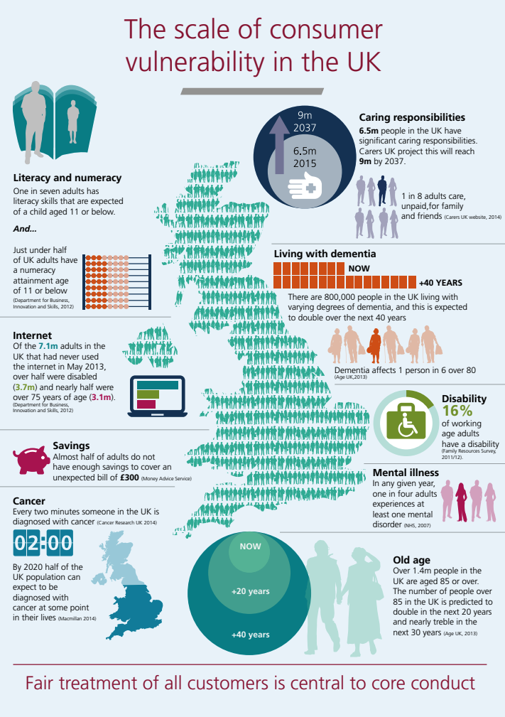 Infographic showing the scale of consumer vulnerability in the UK with a map of the UK in the centre and the main vulnerabilities around it: 1 in 7 adults have literacy and numeracy problems, 7.1 million adults had never used internet, every 2 minutes a person is diagnosed with cancer, 1 in 8 adults care unpaid for family and friend, 16% of working age adult have a disability 