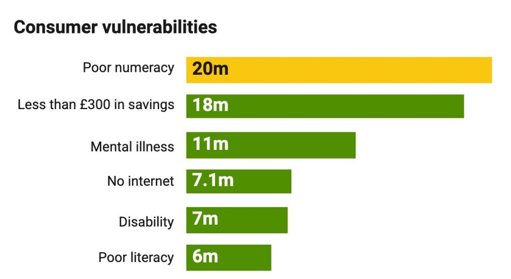 bar diagram about the consumer vulnerabilities, showing that poor numeracy is 20 million people, less than £300 in savings is 18 million, mental illness is 11 million, no internet is 7.1 million, disability is 7 million and poor literacy is 6 million