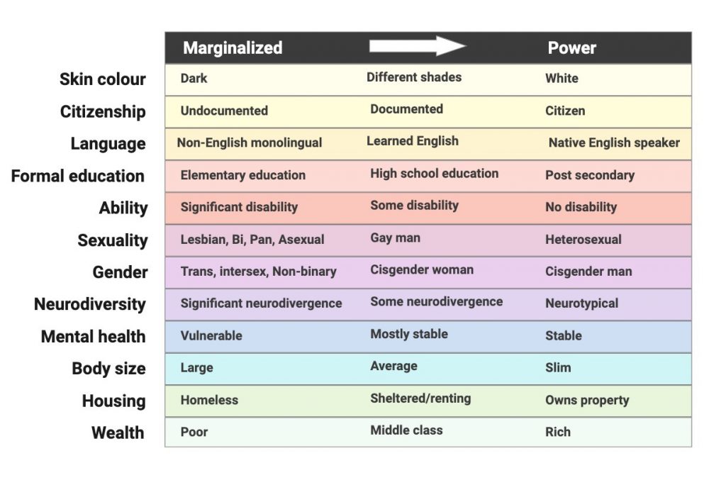 table of privilege going from the most marginalised to the most powerful. For skin colour: dark, different shades, white, for citizenship: undocumented, documented, citizen. For language non-English monolingual, learned English, Native English speaker. for education: elementary, high school and post secondary. For ability: significant disability, some disability and no disability. For sexuality, lesbian, Bi, Pan, asexual to gay man, to heterosexual. For gender, trans, intersex, non-binary, cisgender woman, cisgender man. For neurodiversity, significant neurodivergence, some neurodivergence, neurotypical. For Mental health, vulnerable, , mostly stable, stable. For body size: large, average, slim. For housing: homeless, sheltered/renting, owns property. For wealth: poor, middle class and rich.