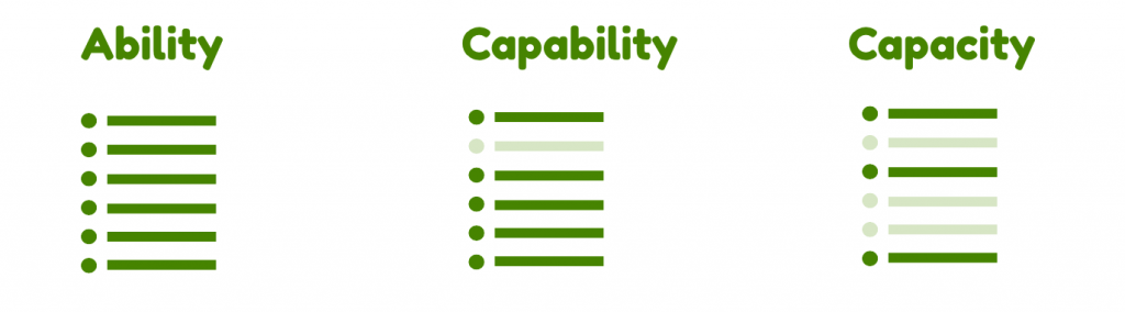 Ability is a list a 6 bullets points, Capability is  the same list of bullet points where one is faded and capacity is the same list with 3 of them faded