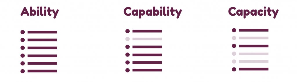 Ability is a list a 6 bullets points, Capability is  the same list of bullet points where one is faded and capacity is the same list with 3 of them faded