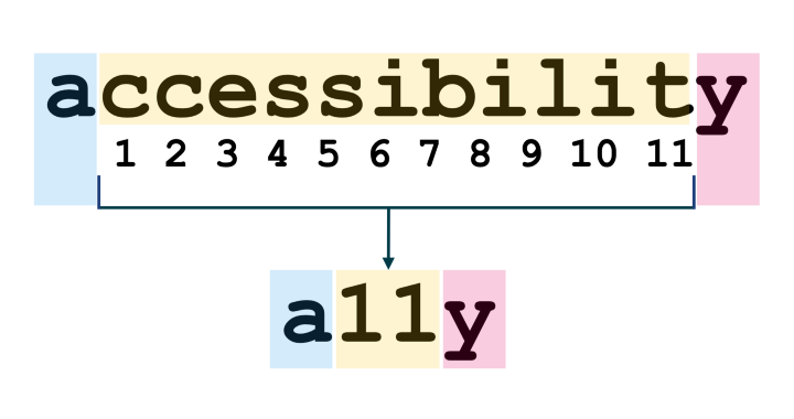 the word accessibility with the first letter ‘a’ with a light blue background, and last letter of the word ‘y’ in light pink background. The letters in between have a light yellow background and are numbered. There are 11 letters between the initial ‘a’ and the last ‘y’, that’s why we say a11y