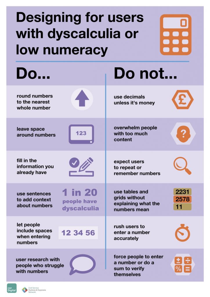 poster for Designing for users with dyscalculia or low numeracy
Do…
round numbers up to the nearest whole number.
Do leave space around numbers.
Do fill in the information you already have.
Do use sentences to add context about numbers.
Do let people include spaces when entering numbers.
Do user research with people who struggle with numbers.

Do not…
 use decimals unless it's money.

Do not overwhelm people with too much content.

Do not expect users to repeat or remember numbers.

Do not use tables or grids without explaining what the numbers mean.

Do not rush users to enter numbers accurately.

Do not force people to enter a number or do a sum to verify themselves.