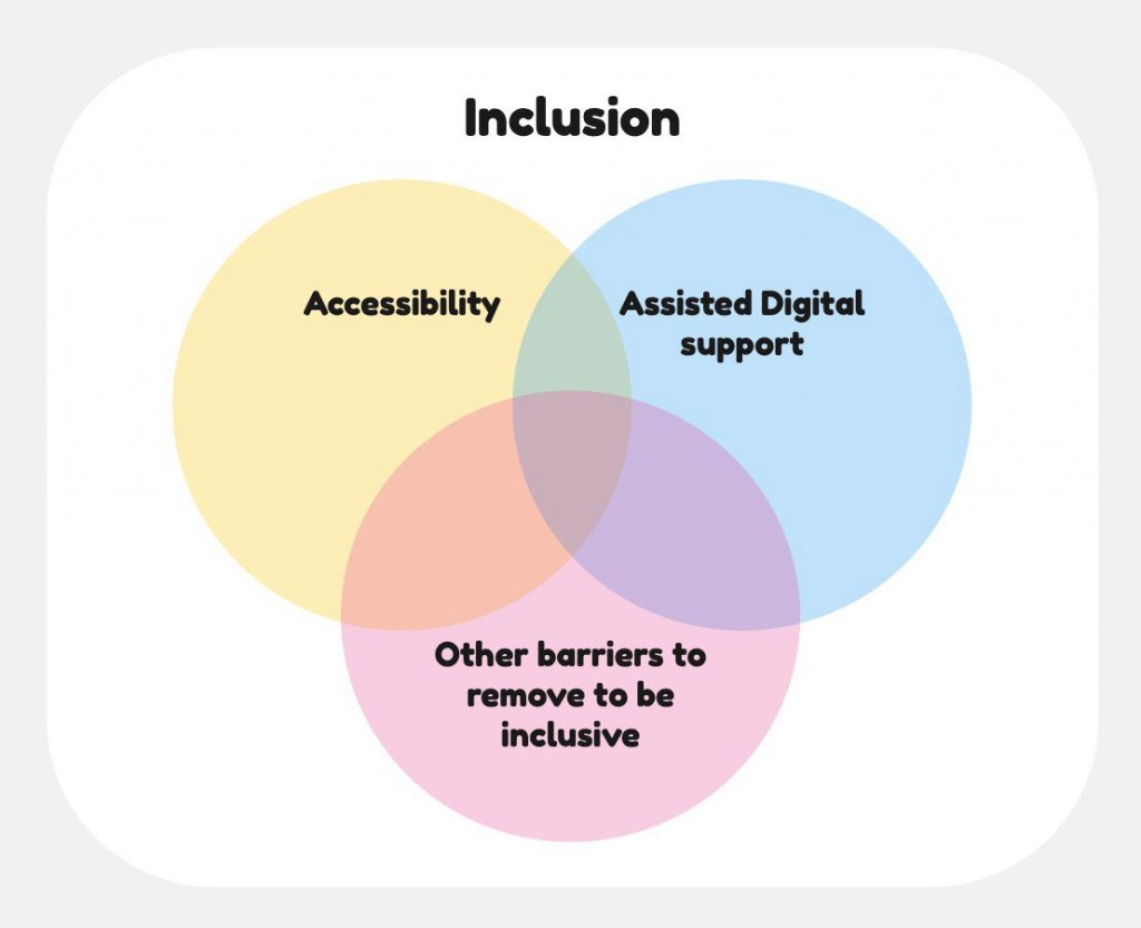 Diagram with the inclusion as a white rectangle and within it, a yellow circle representing accessibility, a blue circle for assisted digital support and a pink one for other barriers to remove to be inclusive. All 3 circles intersect