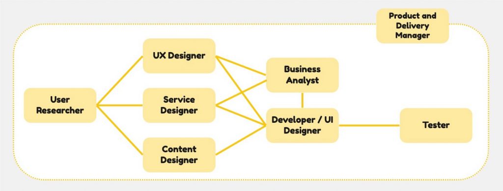 Product and delivery manager sits at the limit of a group which contains the user researcher, who is linked to the UX designer, Service Designer and Content designer, these 3 in turn are linked to the developer / UI designer and finally the tester. The UX and service designers are also linked to the business analyst who is linked to the developer