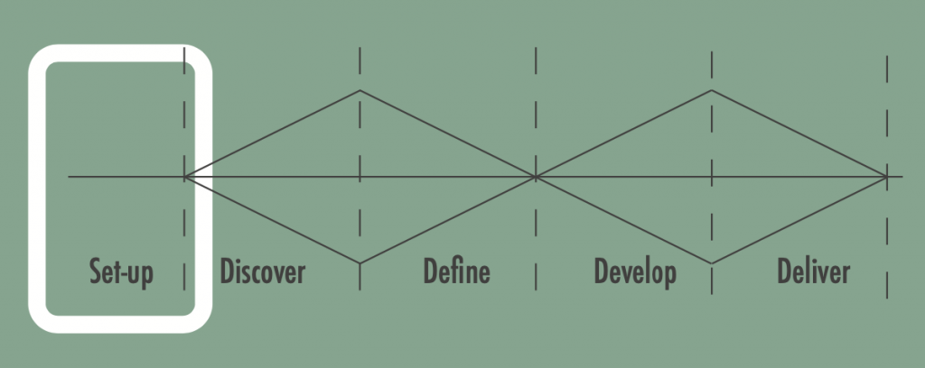 double diamond with at the start a set up phase highlighted just before the first diamond. The first half of the first diamond is 'Discover', second half is 'Define', then for the second diamond, the first half is 'Develop' and second one is 'Deliver'