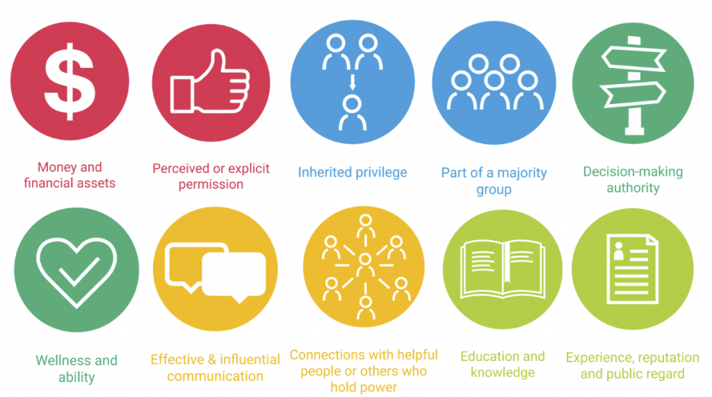 10 coloured circle with a symbol and what they mean explained underneath: 
Money sign: money and financial assets; 

Thumbs up: perceived or explicit permission;

Family tree: inherited privilege; 

Lots of people: part of a majority group ;

Sign: decision making authority;

Heart: wellness and ability;

Speech bubble: effective and influential communication;

people connected to each other: connections with helpful people or others who hold power;

Book: education and knowledge;

CV: experience, reputation, and public regard.


