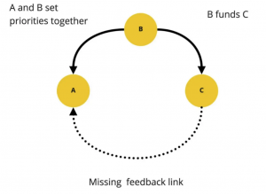 3 yellow circle each with a letter A, B and C, there is an arrow from B to A saying And B set priorities together, and arrow from B to C to indicate that B funds C and a dotted arrow from C to A saying 'missing feedback link'