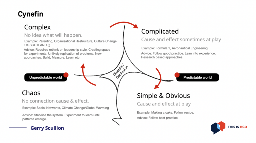 cynefin diagram, showing the chaos quadrant with no connection between cause and effects, we ideally want to move to the next quadrant which is complex, where we have no idea of what will happen, and from there we want to move to the next quadrant, complicated where cause and effects are sometimes at play and from there we want to go to the last quadrant: simple and obvious where cause and effect are at play. In the centre is where you don't want to be: disorder and confusion