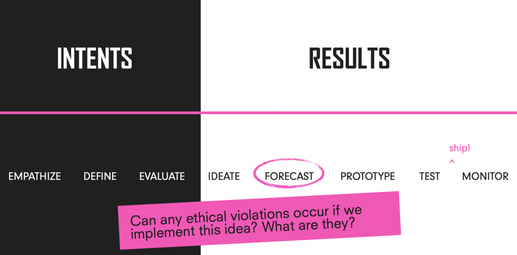 between ideate and prototype, the step called forecast is added