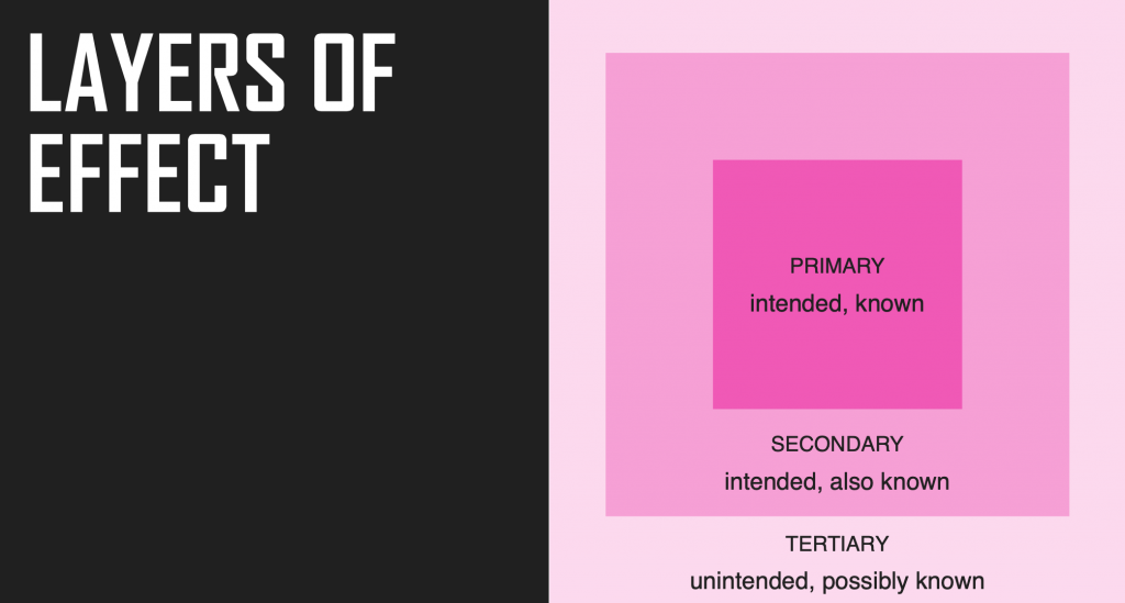 layers of effects diagram, at the center, primary which is intended and known, then around it is the secondary, which is intended and also know and finally around it there is the tertiary, which is unintended, but possibly known.