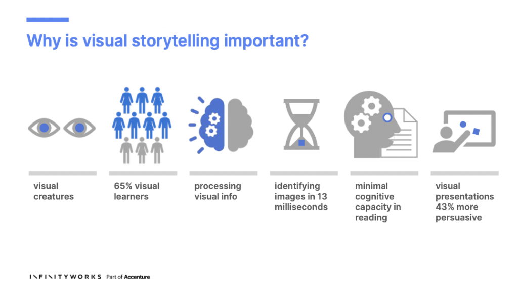 We are visual creatures, 65% of people are visual learners. Half the brain is used to process visual info. We can identify an image in 13 milli seconds. It's less cognitive capacity than reading and visual presentations are 43% more persuasive