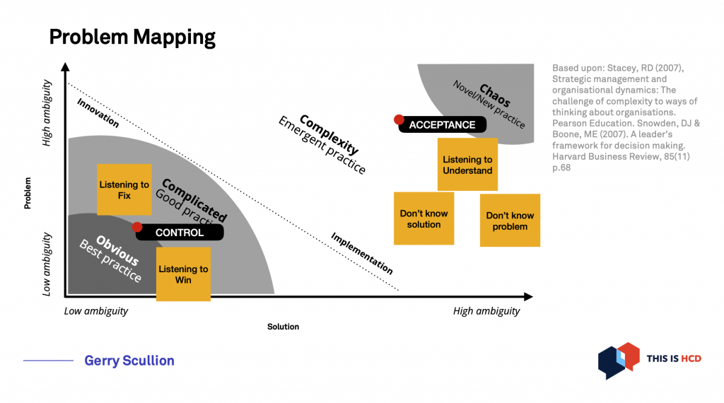 diagram showing the problem mapping, horizontal axis show the ambiguity from low to high in the solution space and vertical axis does the same for the problem space.  For both low ambiguity in both axes, it's obvious and we follow best practice, as ambiguity becomes higher we are in the complicated and we follow good practice , then we enter the complexity and we follow emergent practice and at high ambiguity for both axis we are in chaos and we follow new practice