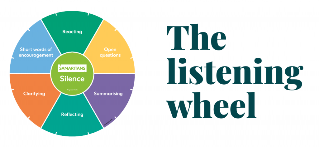 wheel, where sectors showing, open questions, summarising, reflecting, clarifying, short words of encouragement, reacting.