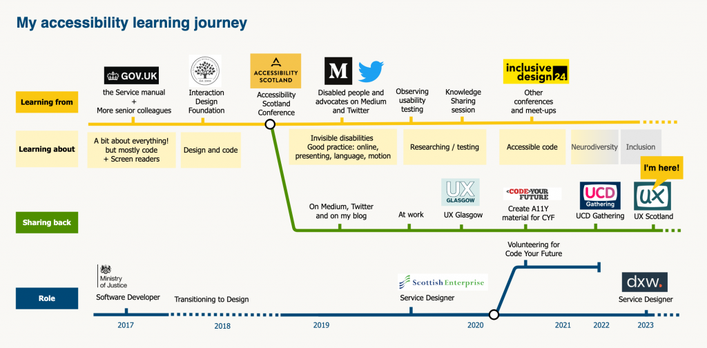 diagram showing 4 parts: at the top this is where I'm learning from. Underneath this is what I was learning about, under it what I'm sharing and at the bottom this is the role I'm in at the time with a timeline from 2017 until now. The details of the diagram are best presented in the notes of the slides for the 7 misconceptions talk which I share at the end of the post