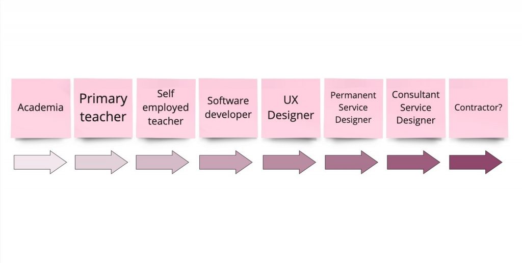 journey made with a line of sticky notes and arrow below
academia, then primary teacher, then self employed teacher, then software developer, then UX designer, then permanent service designer, than consultant service designer and finally contractor with an ?