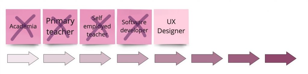 same journey, with a new sticky for UX Designer