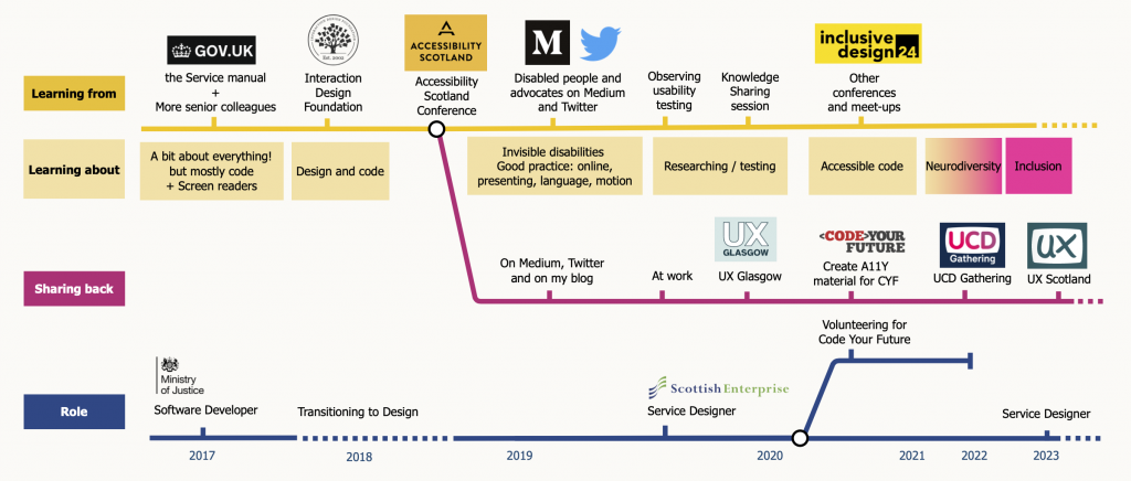 diagram showing 4 parts: at the top this is where I'm learning from. Underneath this is what I'm learning about, under it what I'm sharing and at the bottom this is the role I'm in at the time with a timeline from 2017 until now. The details of the diagram are in the following paragraphs as text