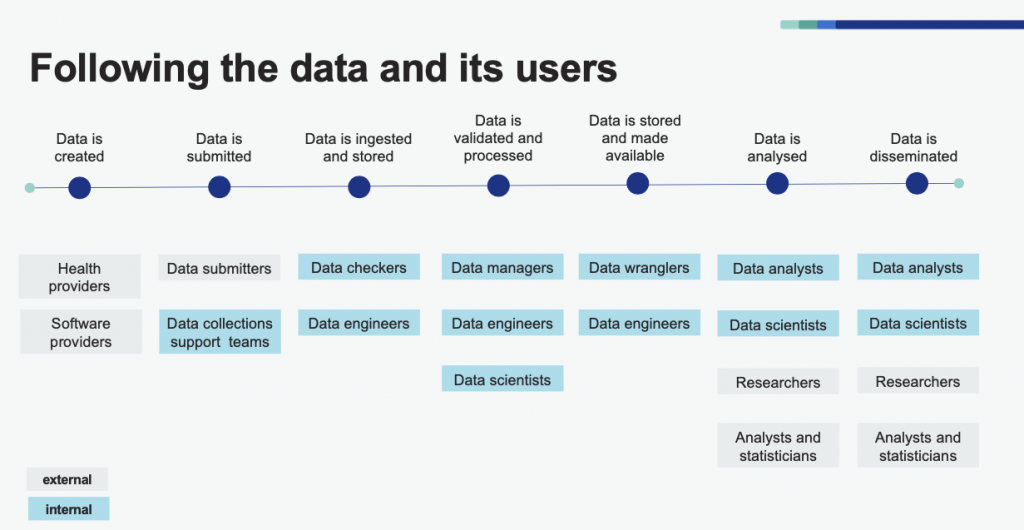 following the data and it's users. A timeline show the data is first create, then submitted, ingested and stored, validated and processed, stored and made available, analysed and finally disseminated. Under each step we have different users