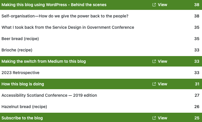 list of blogpost with the number of views between 38 and 25, and in that list, 4 are highlighted: Making this blog using WordPress - Making the switch from Medium to this blog, How this blog is doing - Subscribe to the blog.