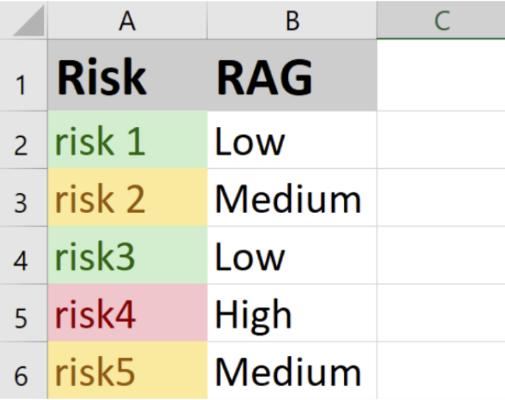 spreadsheet where the first column shows a list of risks, colour-coded with red amber and green colours and the next column is providing the same information as text, with low for green, medium for amber and high for red